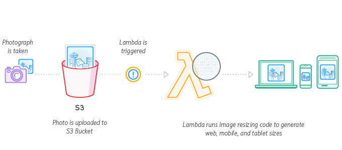 AWS Lambda Beispiel: Image Thumbnail Creation