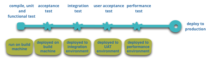 Basic Pipeline