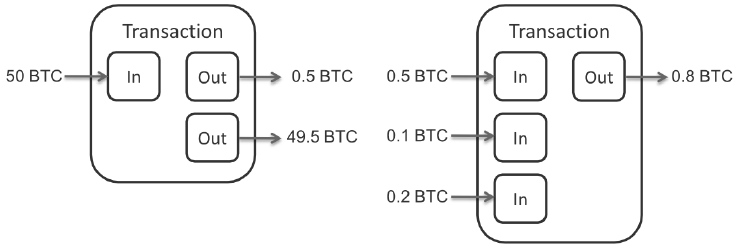 Bitcoin Transaktionen