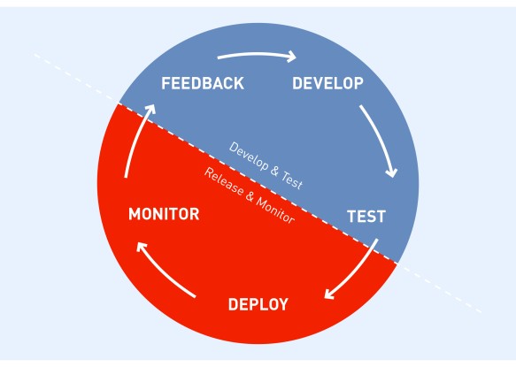 DevOps