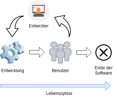 Entwicklung des Produkts