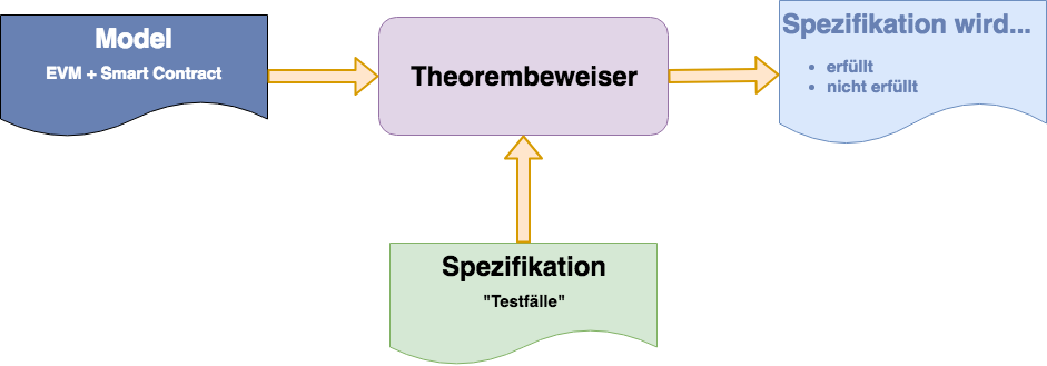 Formale Verifikation