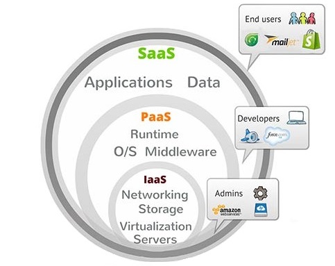 IaaS vs PaaS vs SaaS