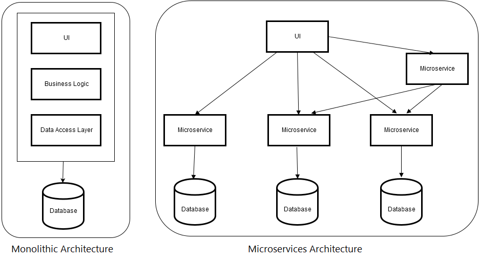 Microservices vs Monolith