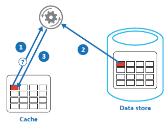 Cache-aside Pattern