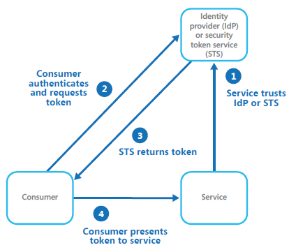 Federated Identity Pattern