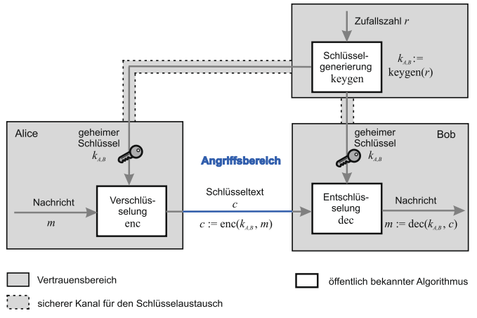 sym_encryption