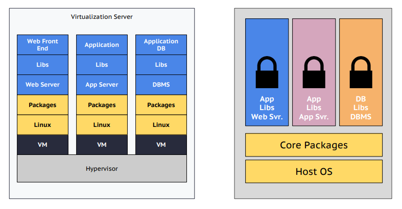 Containerisierung vs. Virtualisierung